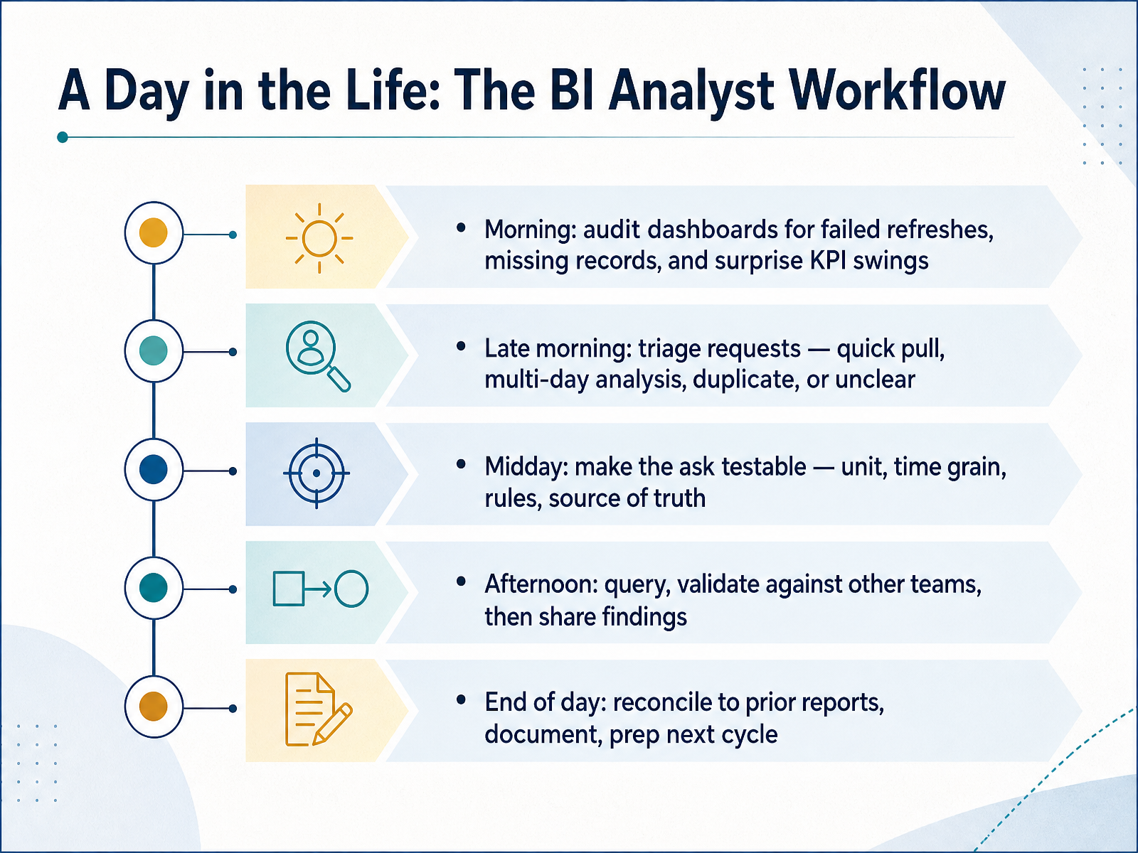 A Day in the Life: The BI Analyst Workflow