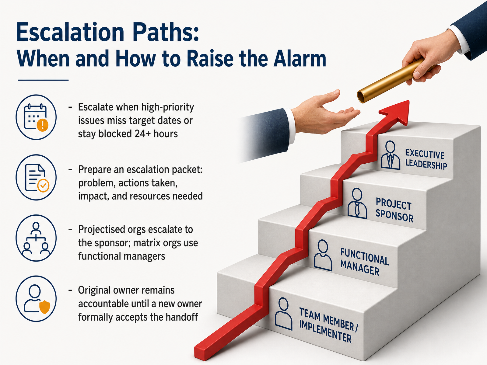 Escalation Paths: When and How to Raise the Alarm
