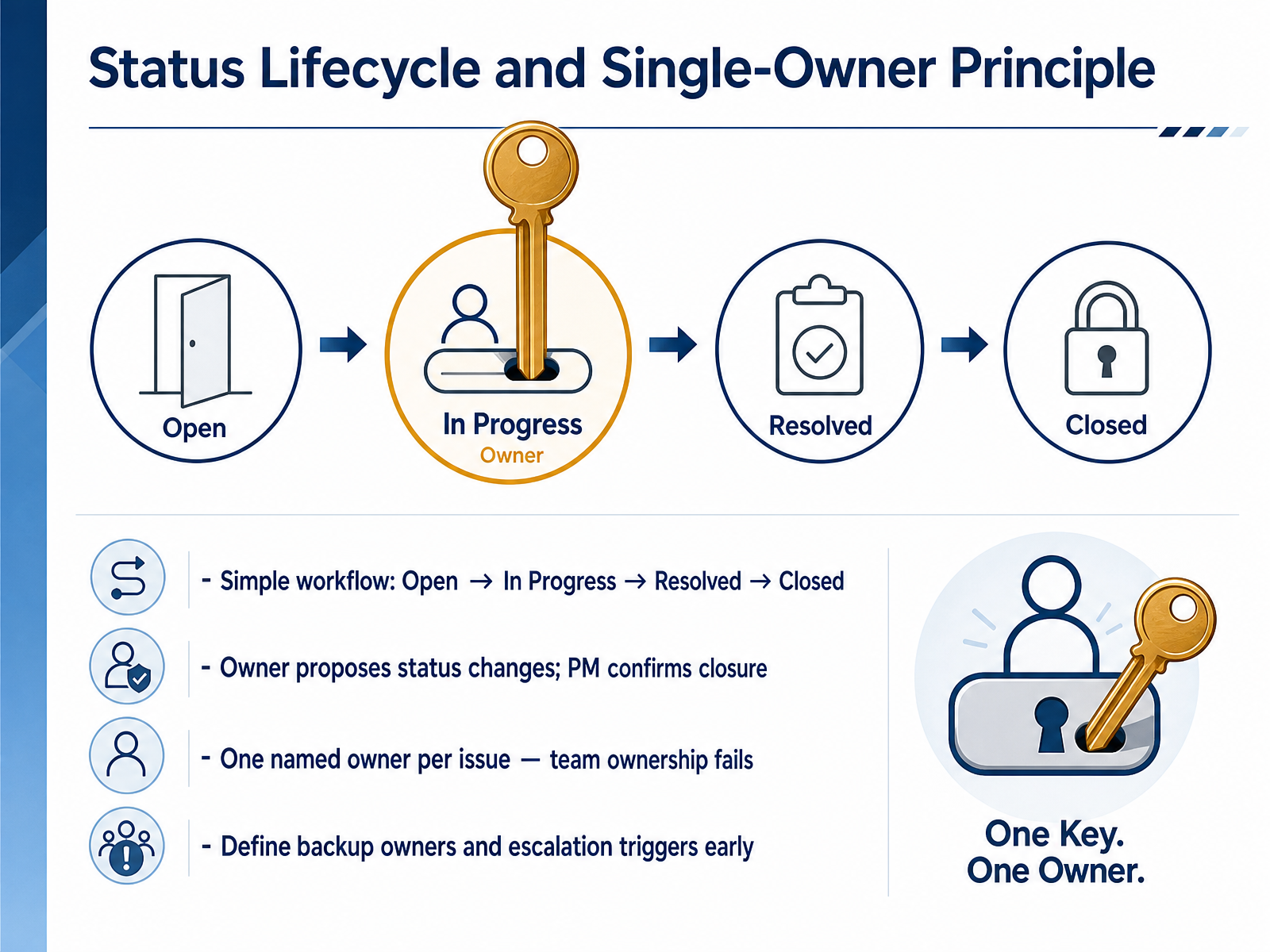 Status Lifecycle and Single‑Owner Principle