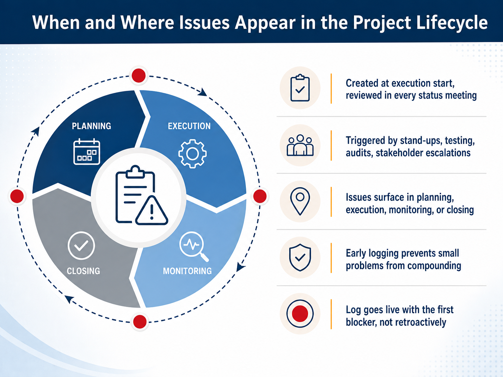 When and Where Issues Appear in the Project Lifecycle