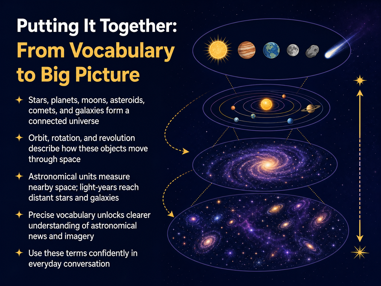 Putting It Together: From Vocabulary to Big Picture