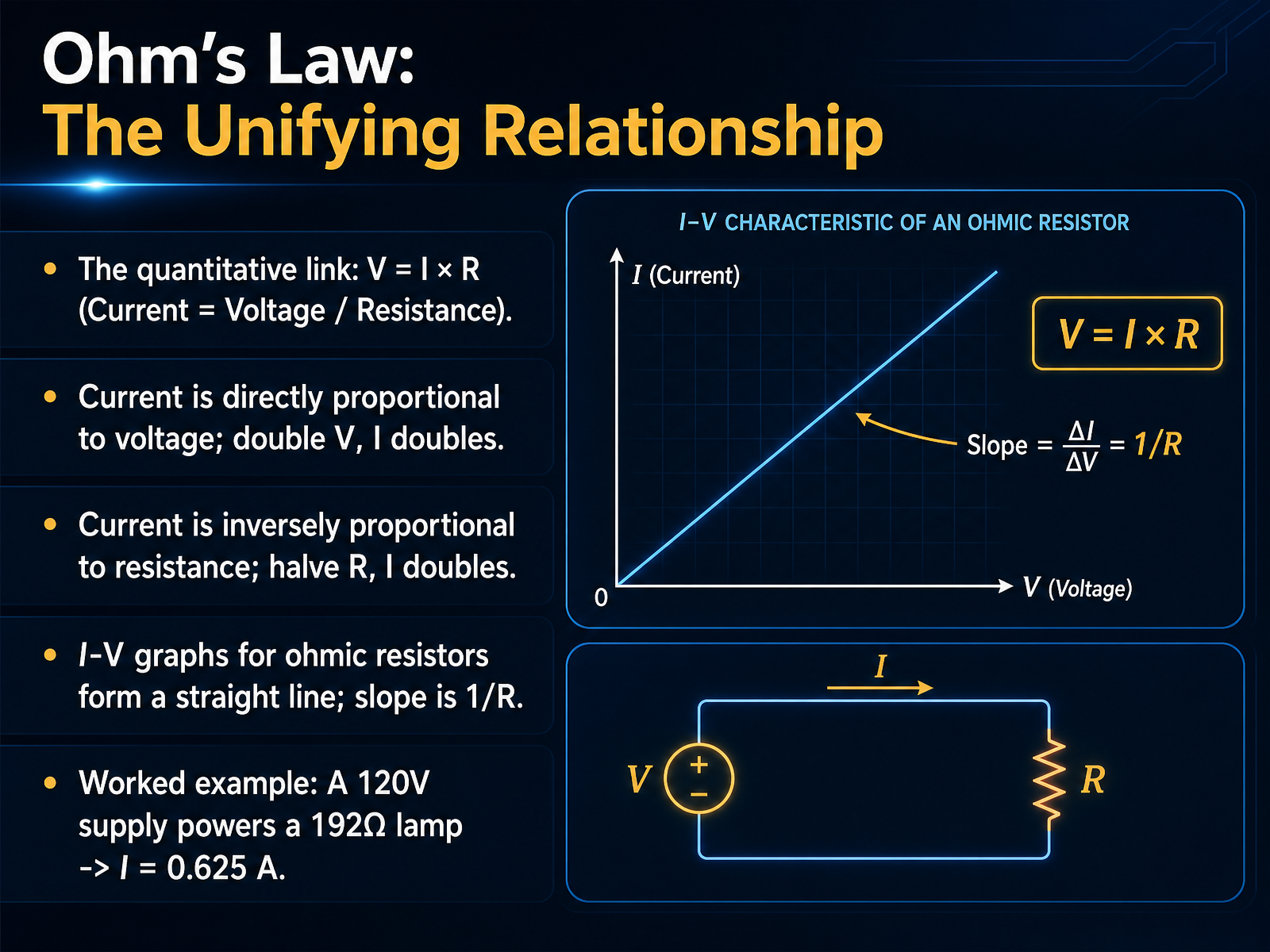 Ohm's Law: The Unifying Relationship