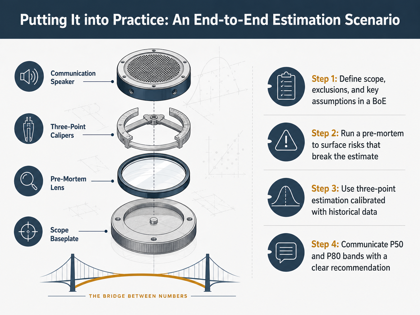 Putting It into Practice: An End-to-End Estimation Scenario