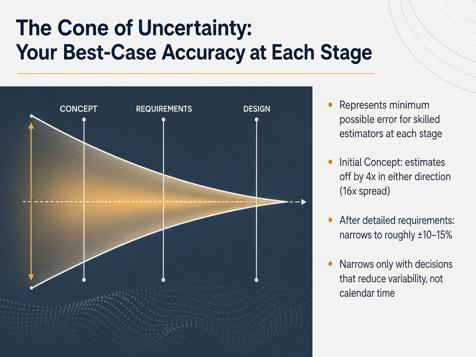 The Cone of Uncertainty: Your Best-Case Accuracy at Each Stage