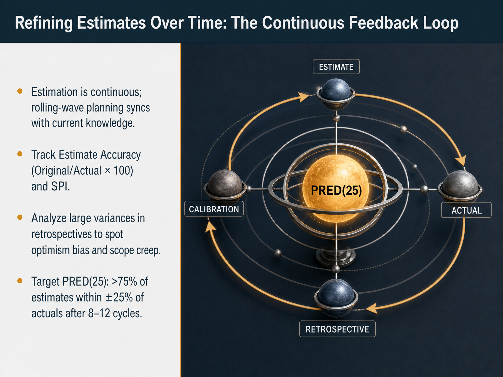 Refining Estimates Over Time: The Continuous Feedback Loop