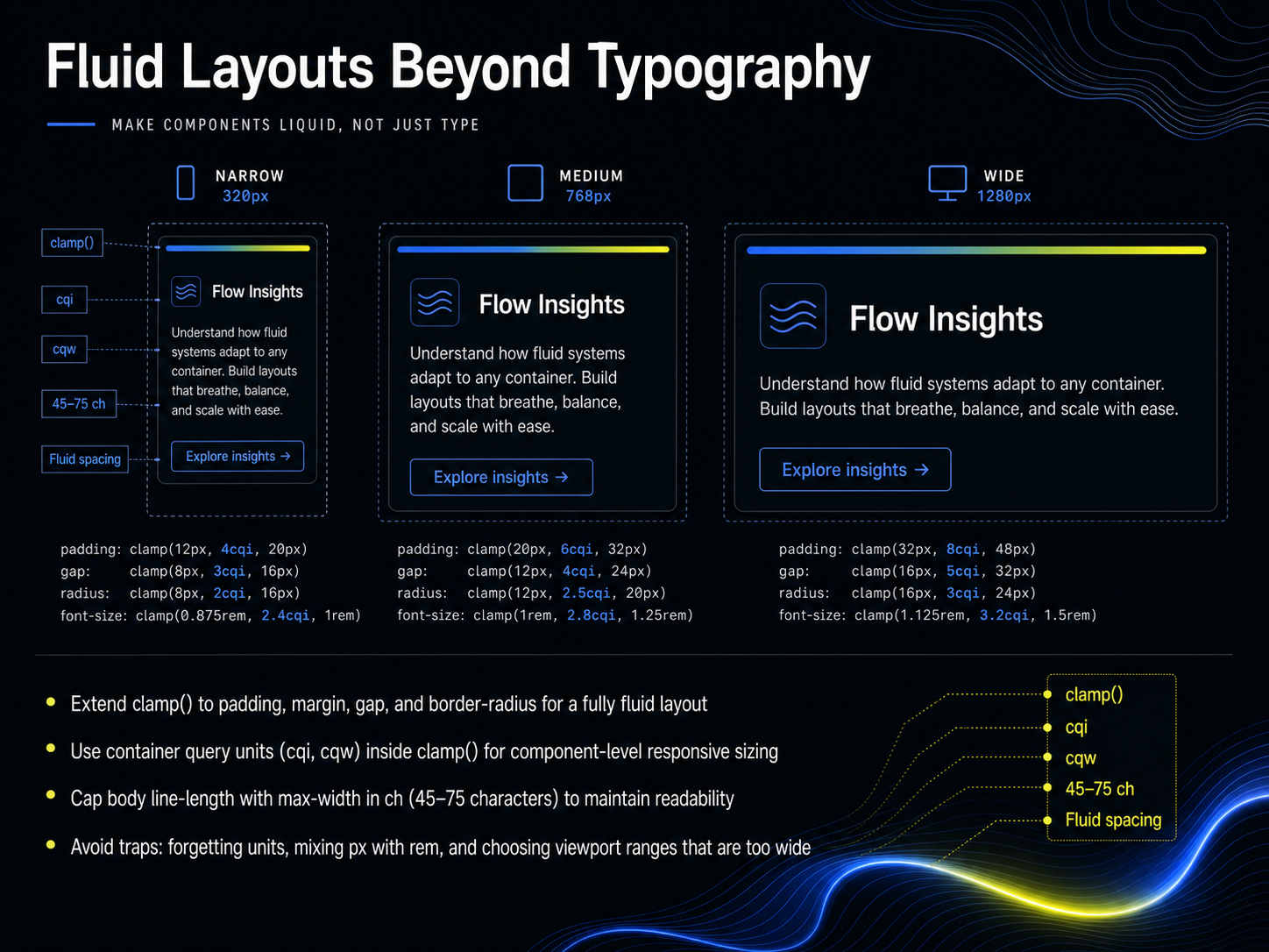 Fluid Layouts Beyond Typography