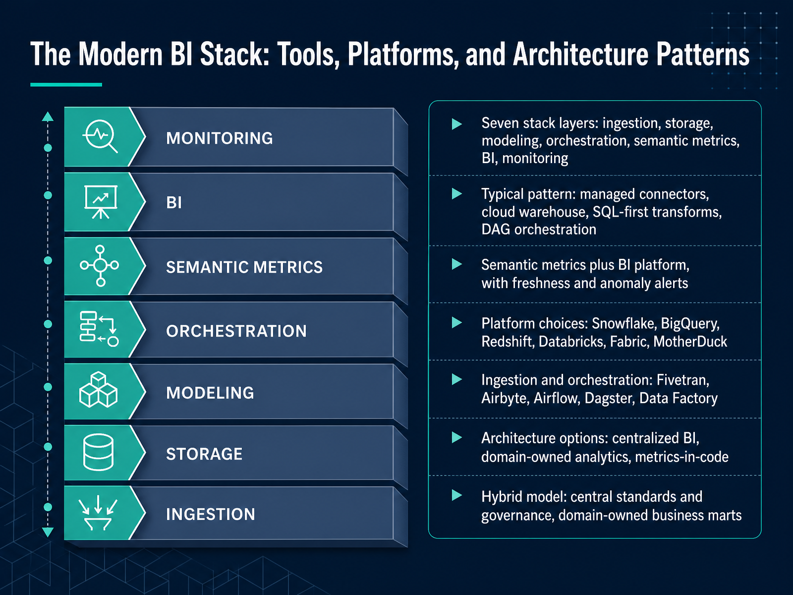 The Modern BI Stack: Tools, Platforms, and Architecture Patterns