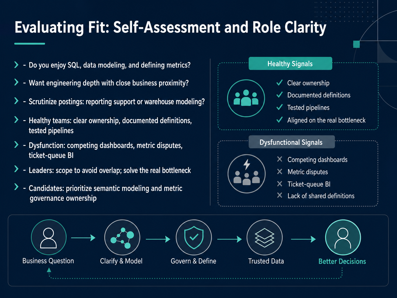 Evaluating Fit: Self-Assessment and Role Clarity