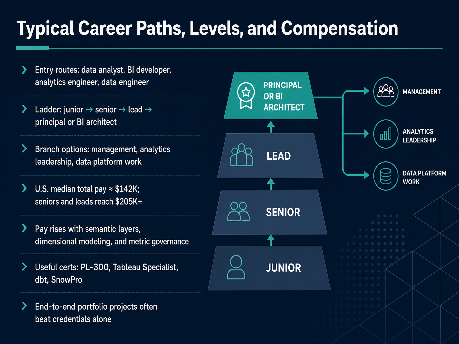 Typical Career Paths, Levels, and Compensation