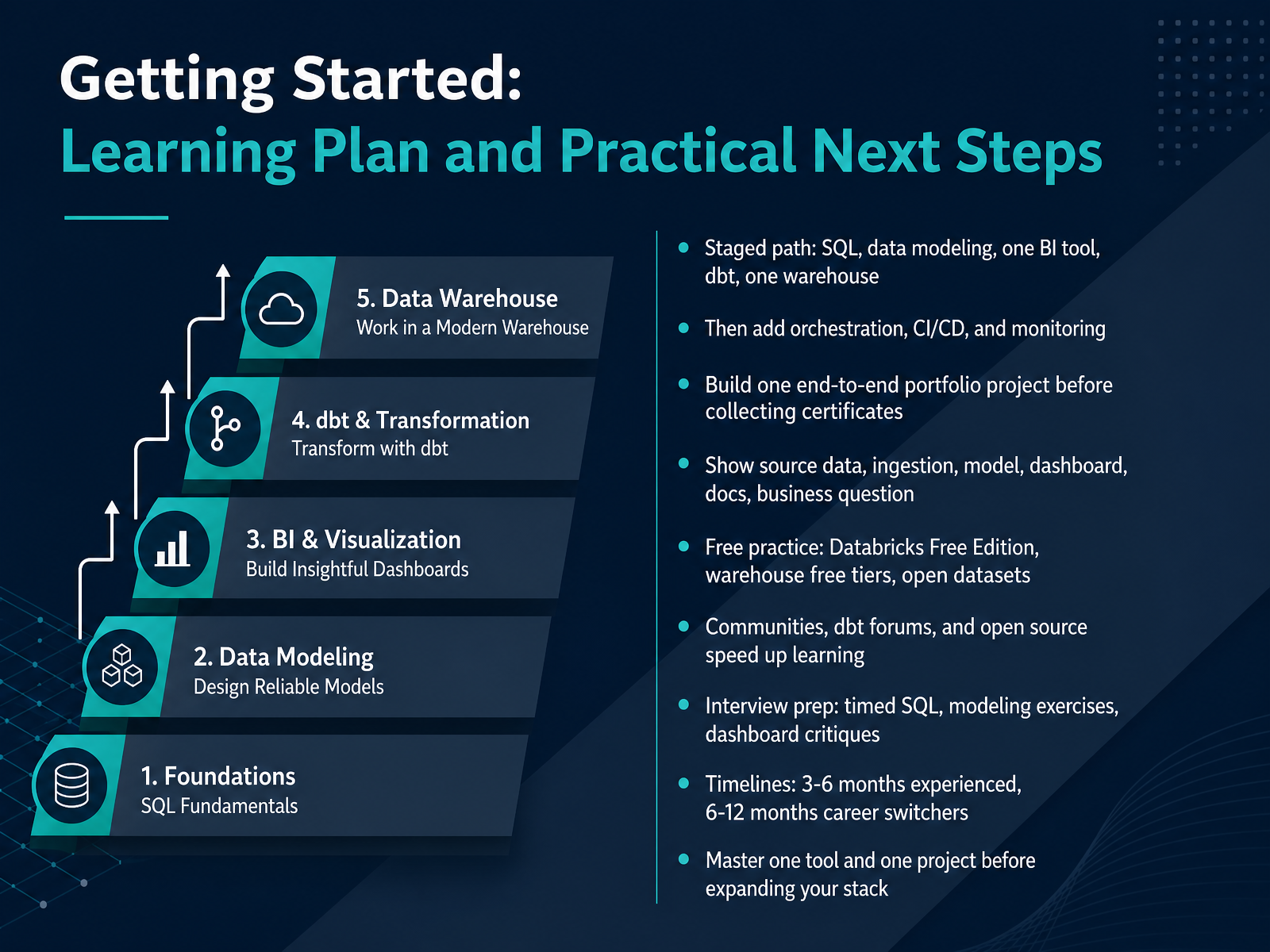 Getting Started: Learning Plan and Practical Next Steps