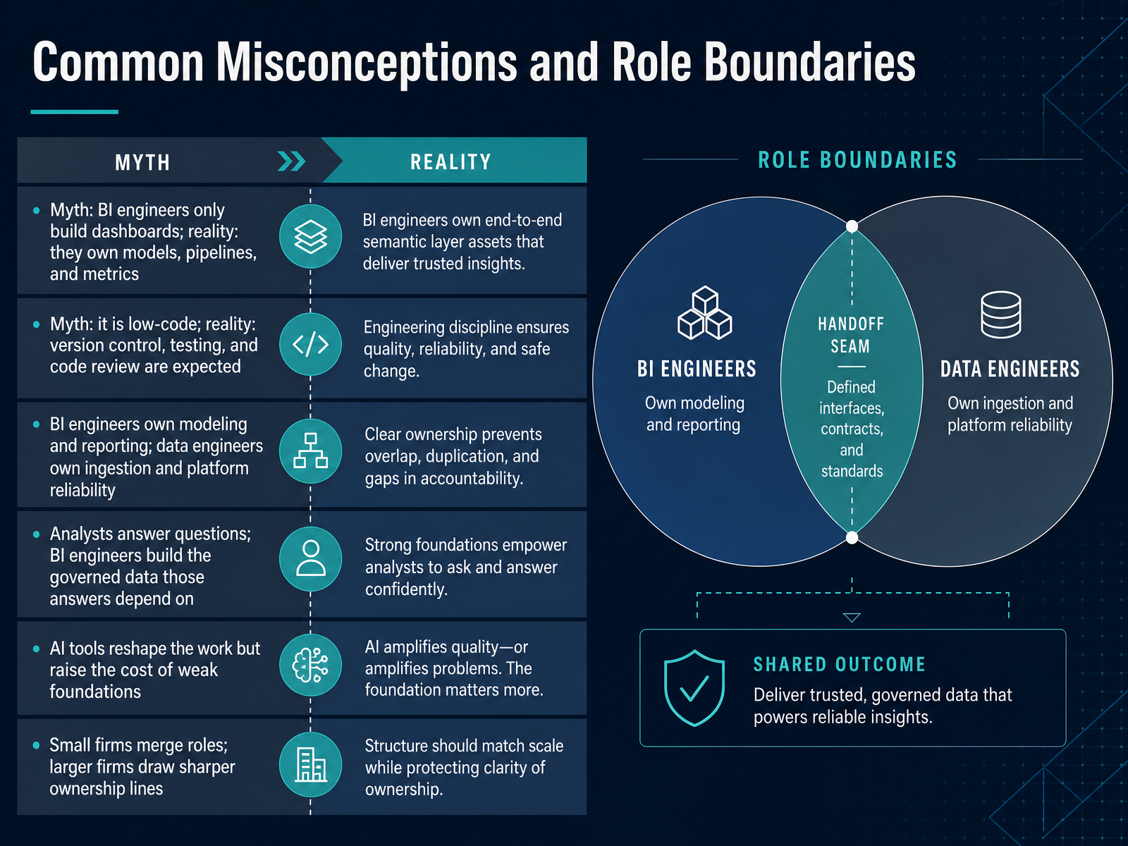 Common Misconceptions and Role Boundaries