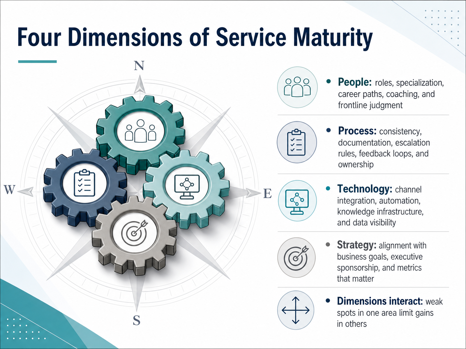 Four Dimensions of Service Maturity