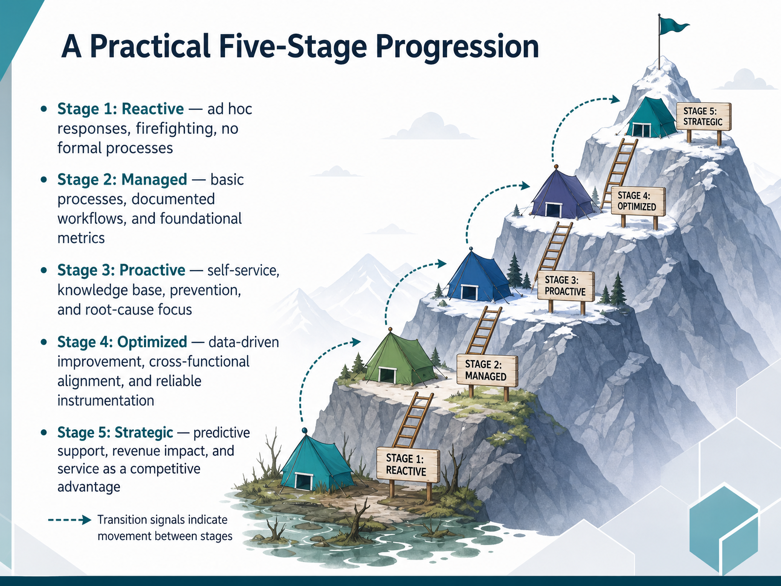 A Practical Five-Stage Progression