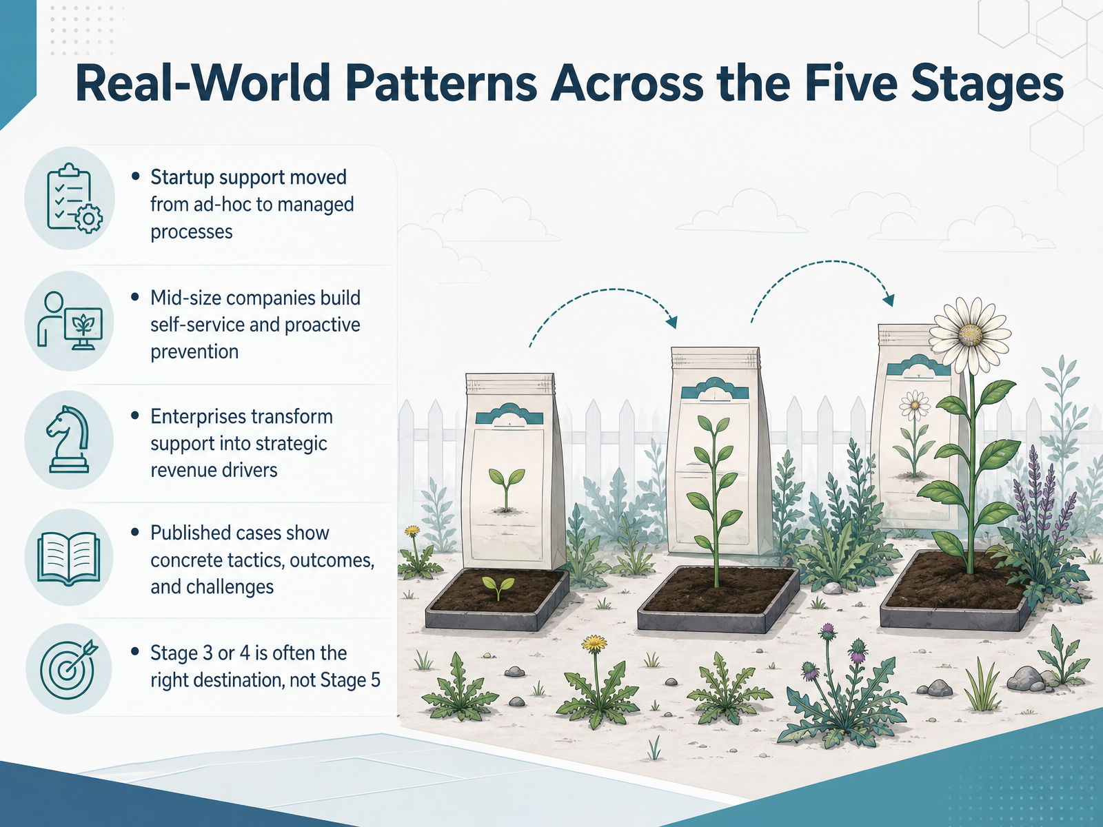 Real-World Patterns Across the Five Stages