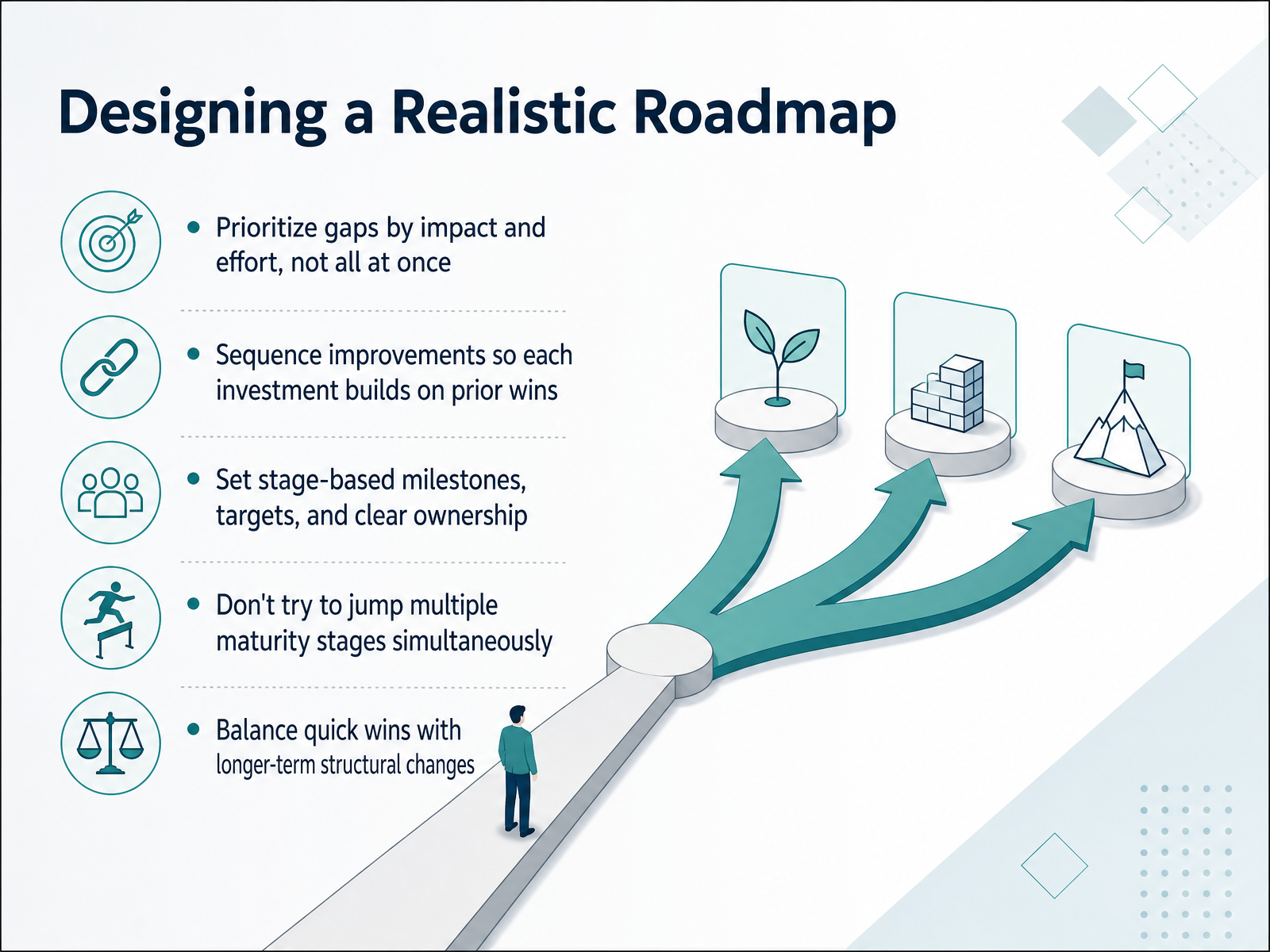 Designing a Realistic Roadmap