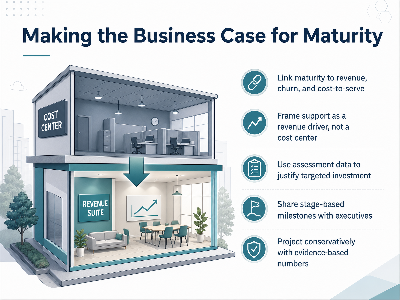 Making the Business Case for Maturity