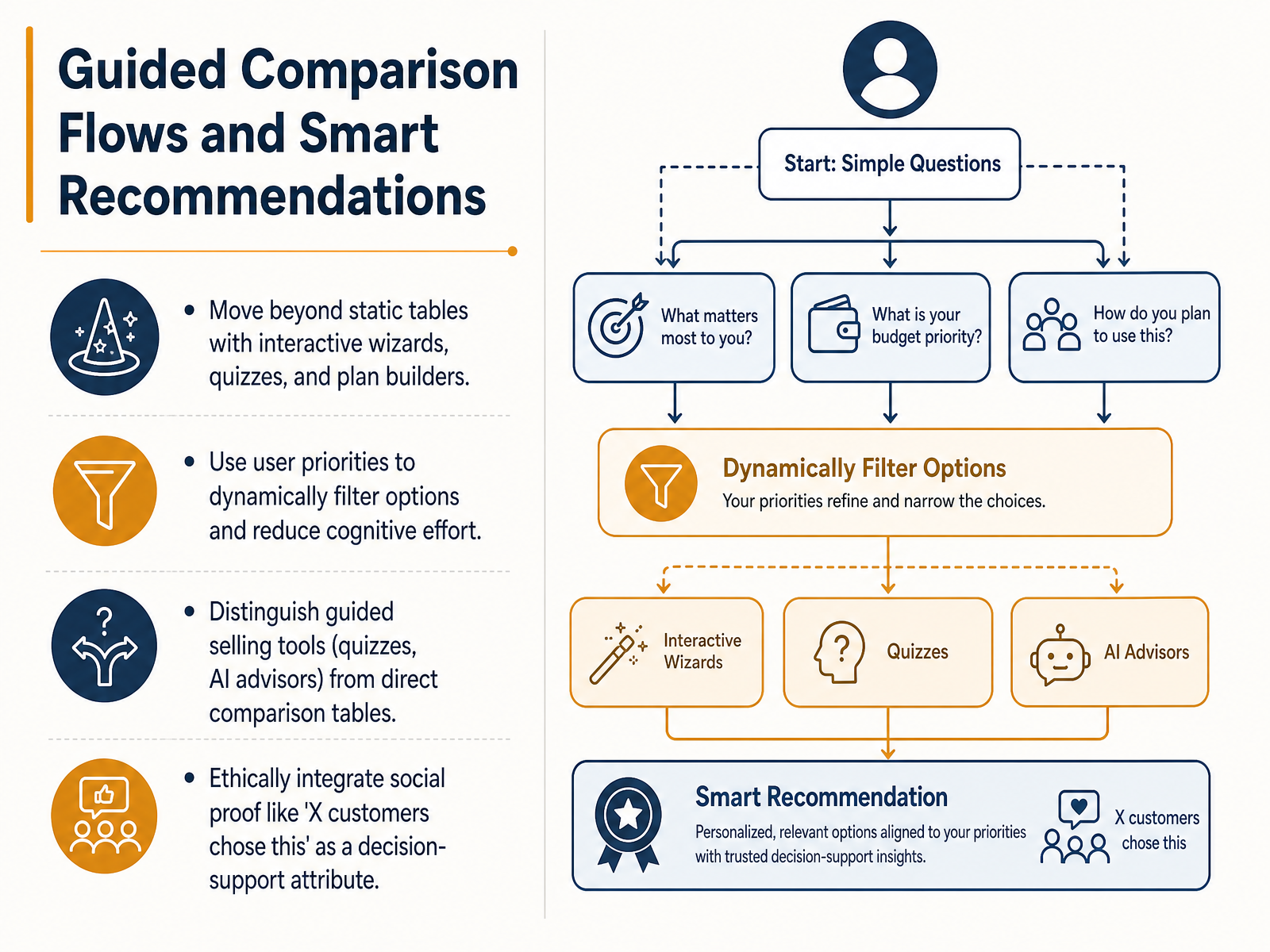 Guided Comparison Flows and Smart Recommendations