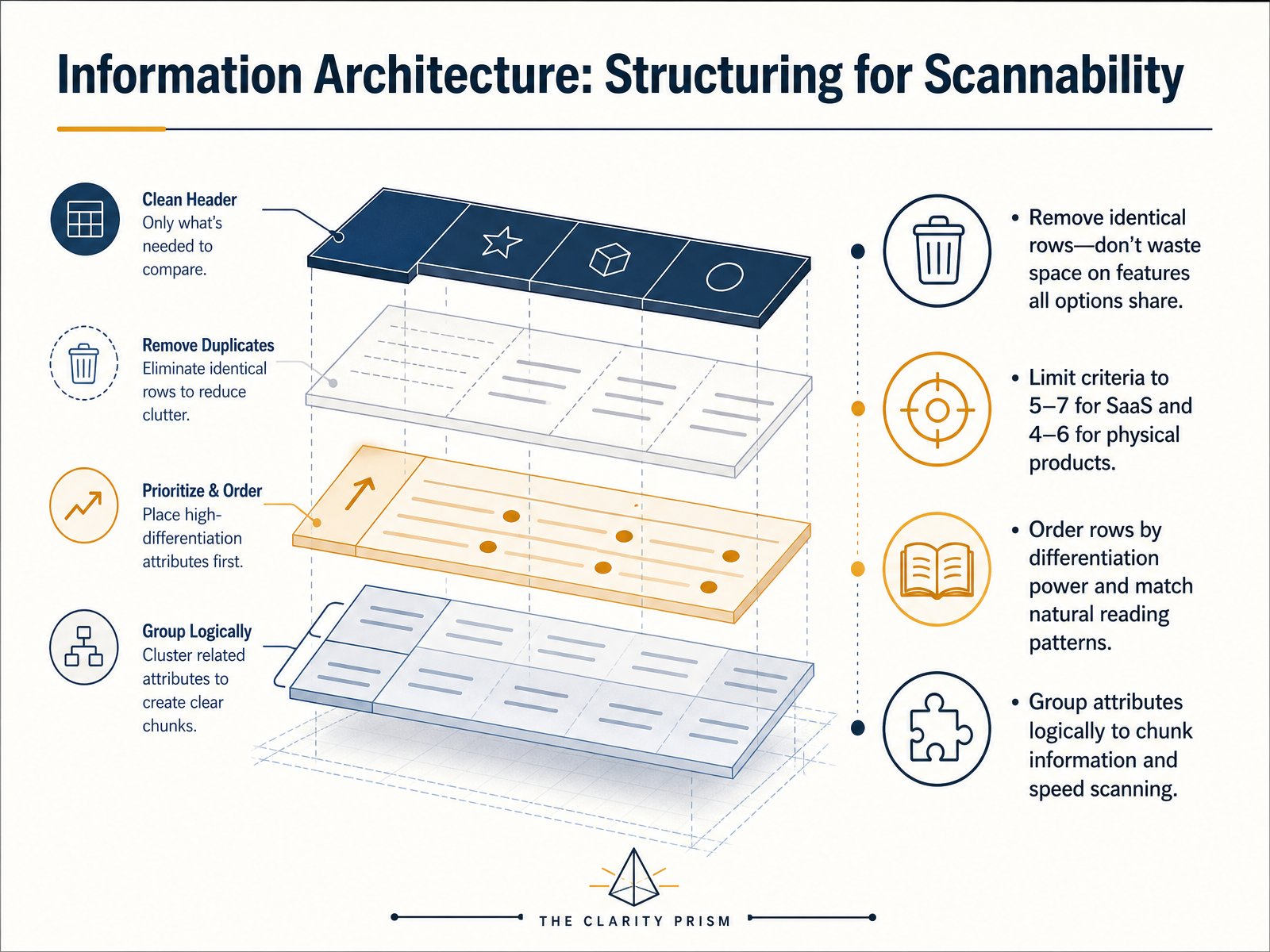 Information Architecture: Structuring for Scannability
