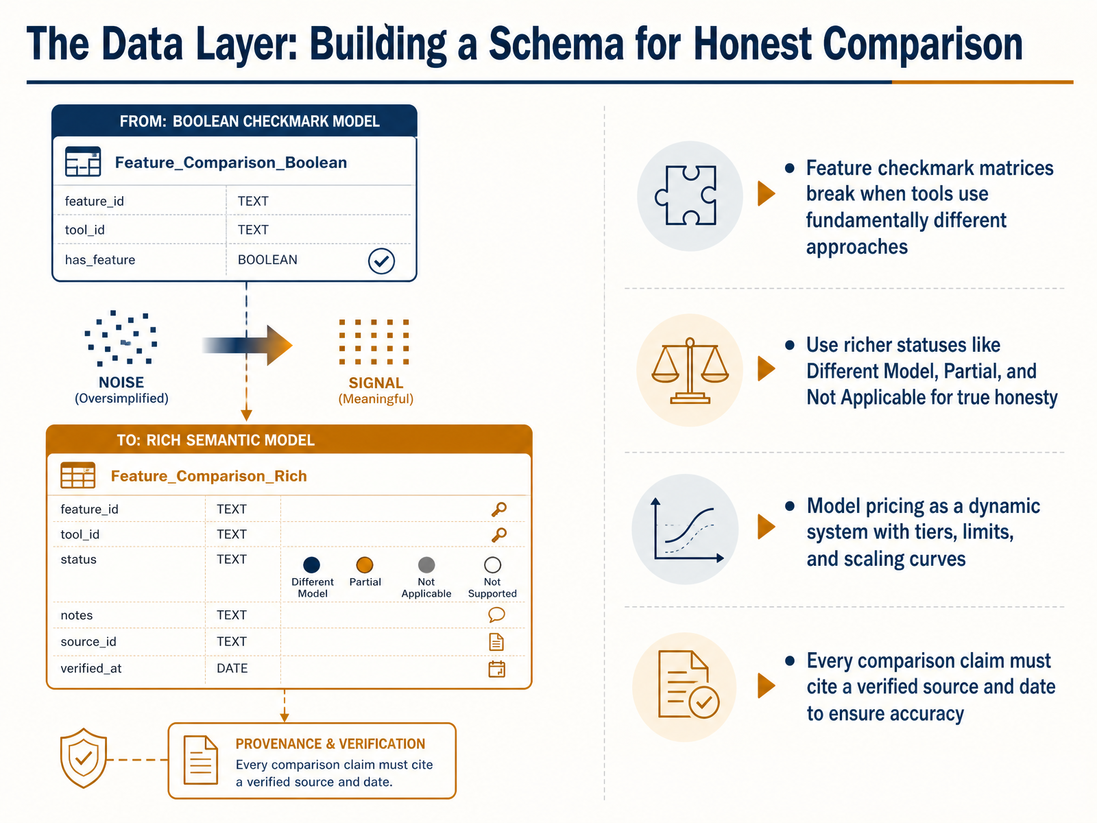 The Data Layer: Building a Schema for Honest Comparison