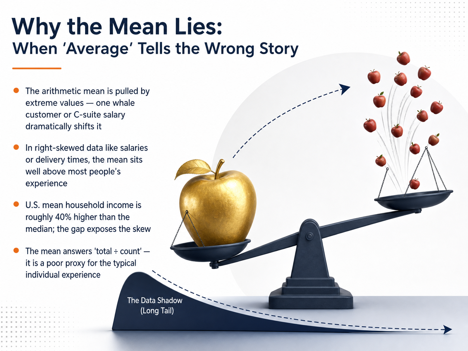 Why the Mean Lies: When 'Average' Tells the Wrong Story