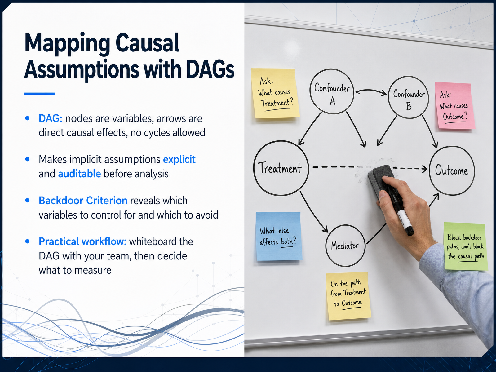 Mapping Causal Assumptions with DAGs