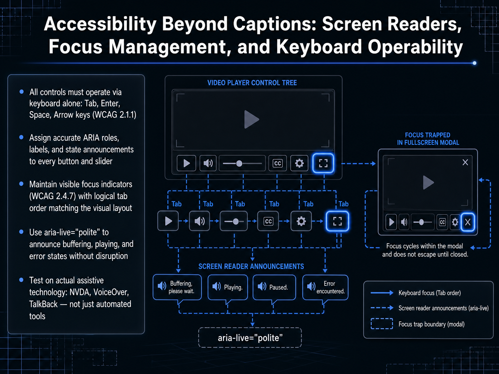 Accessibility Beyond Captions: Screen Readers, Focus Management, and Keyboard Operability