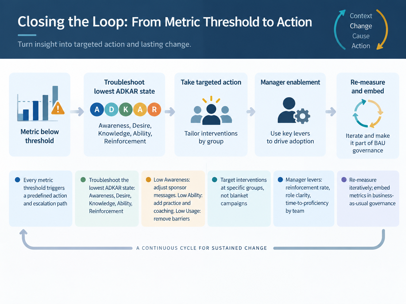 Closing the Loop: From Metric Threshold to Action