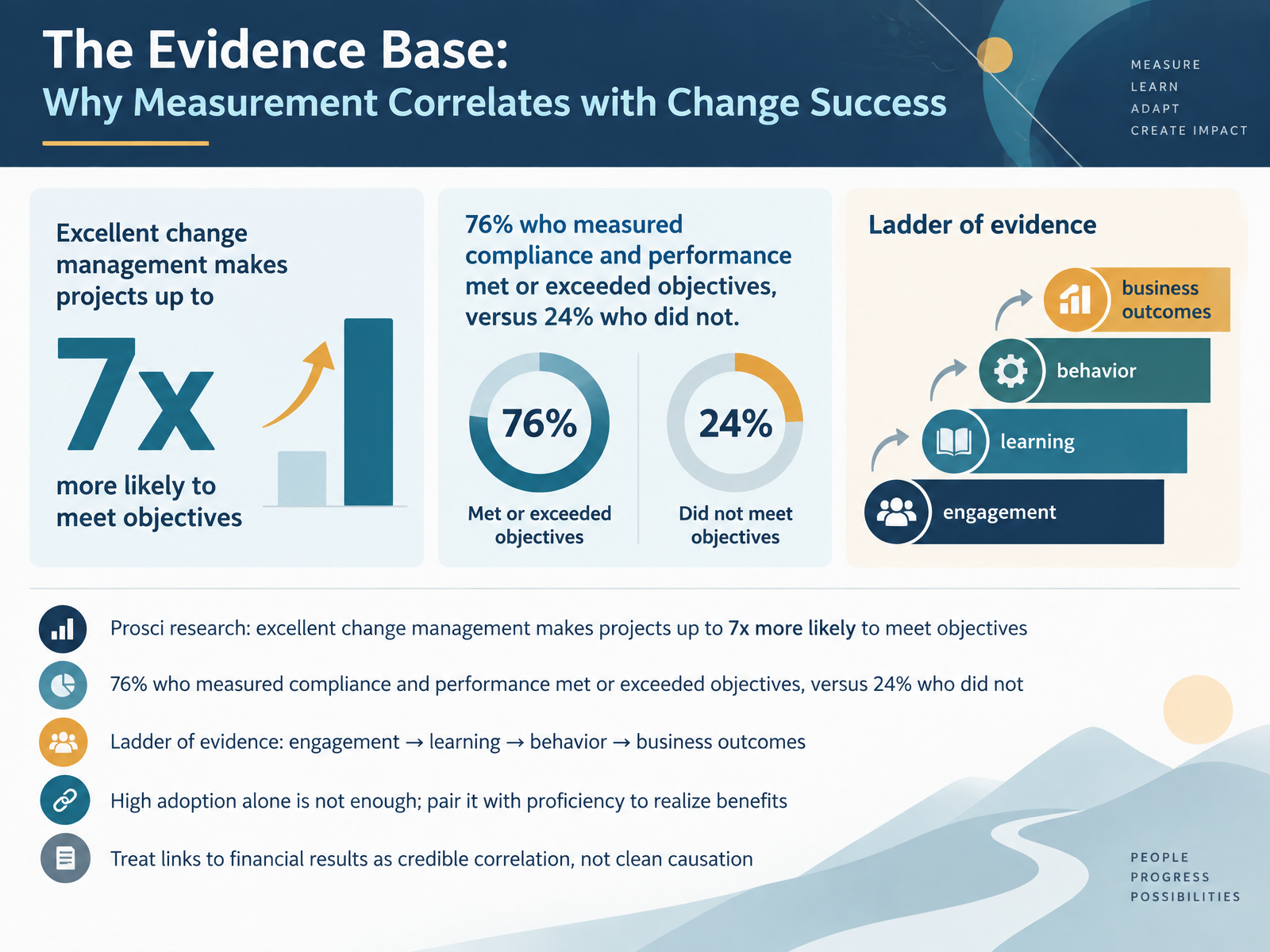 The Evidence Base: Why Measurement Correlates with Change Success