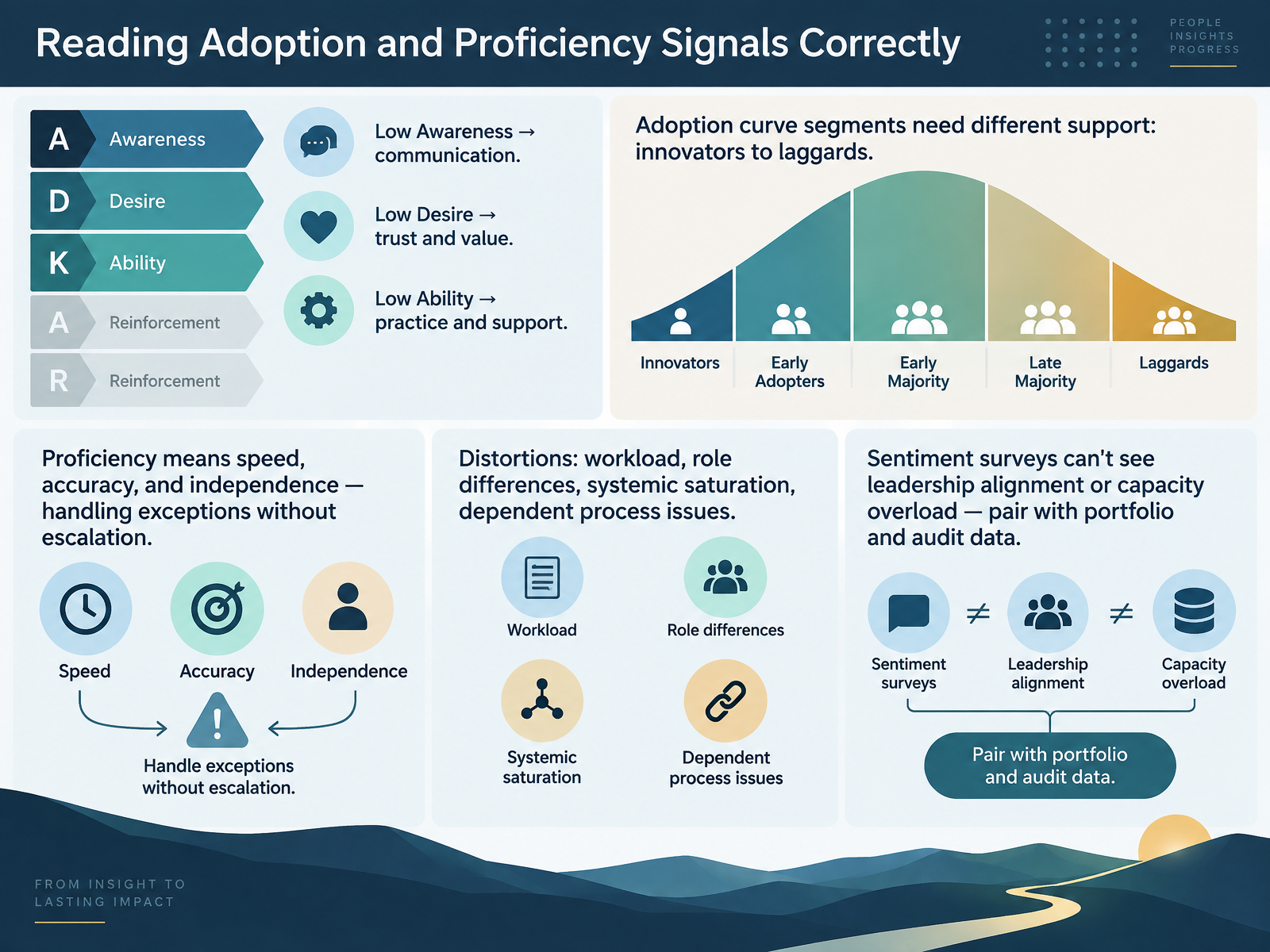 Reading Adoption and Proficiency Signals Correctly