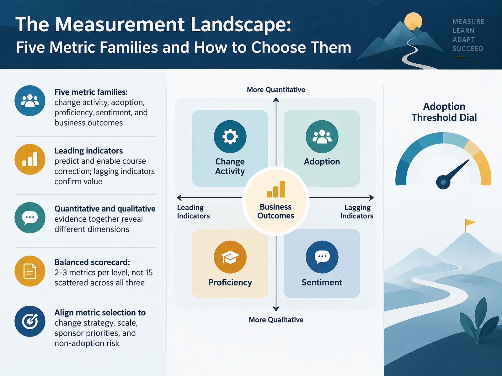 The Measurement Landscape: Five Metric Families and How to Choose Them