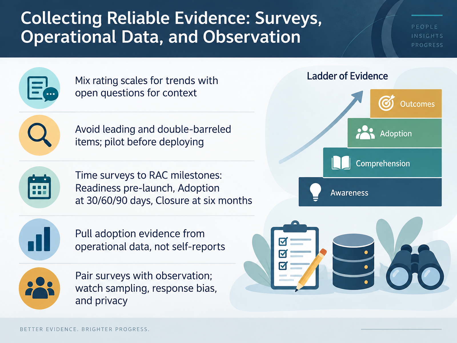 Collecting Reliable Evidence: Surveys, Operational Data, and Observation