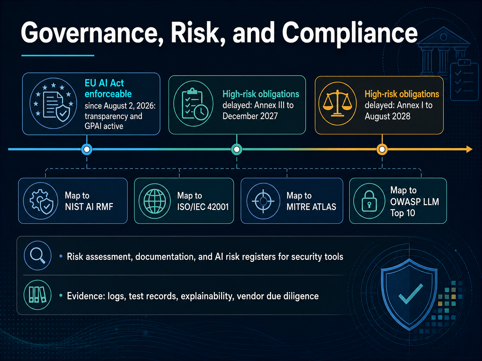 Governance, Risk, and Compliance
