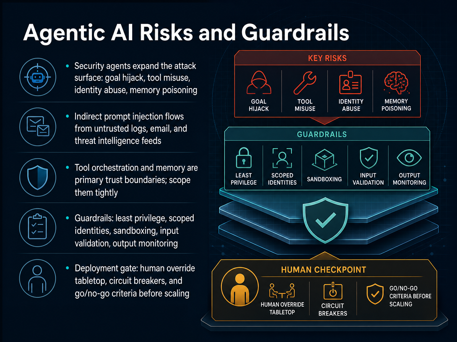 Agentic AI Risks and Guardrails