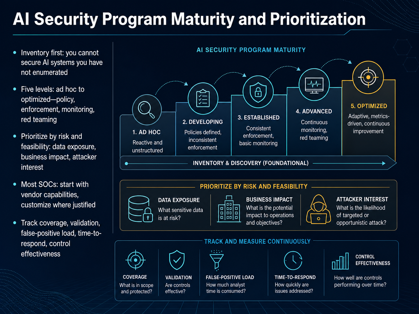 AI Security Program Maturity and Prioritization