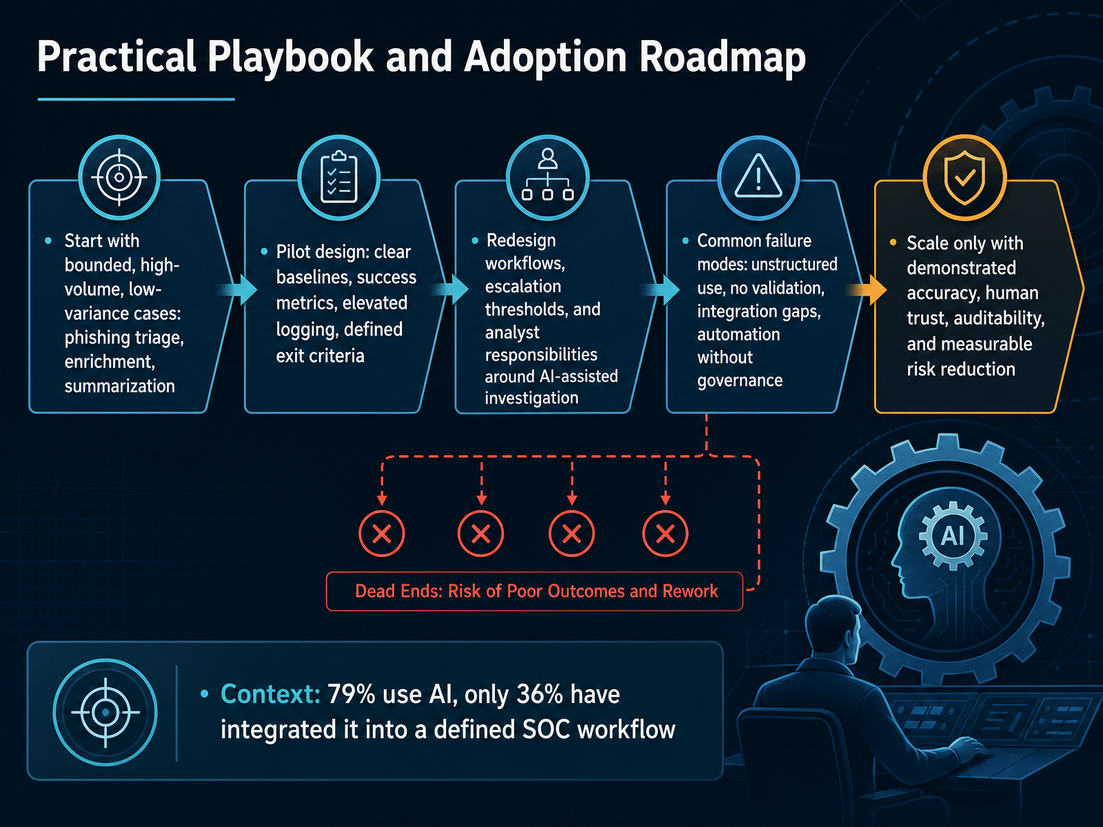 Practical Playbook and Adoption Roadmap