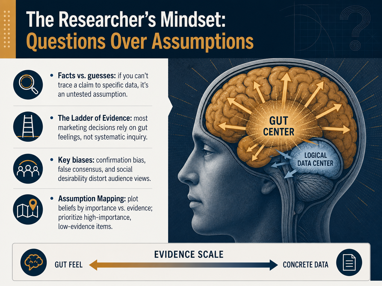 The Researcher's Mindset: Questions Over Assumptions
