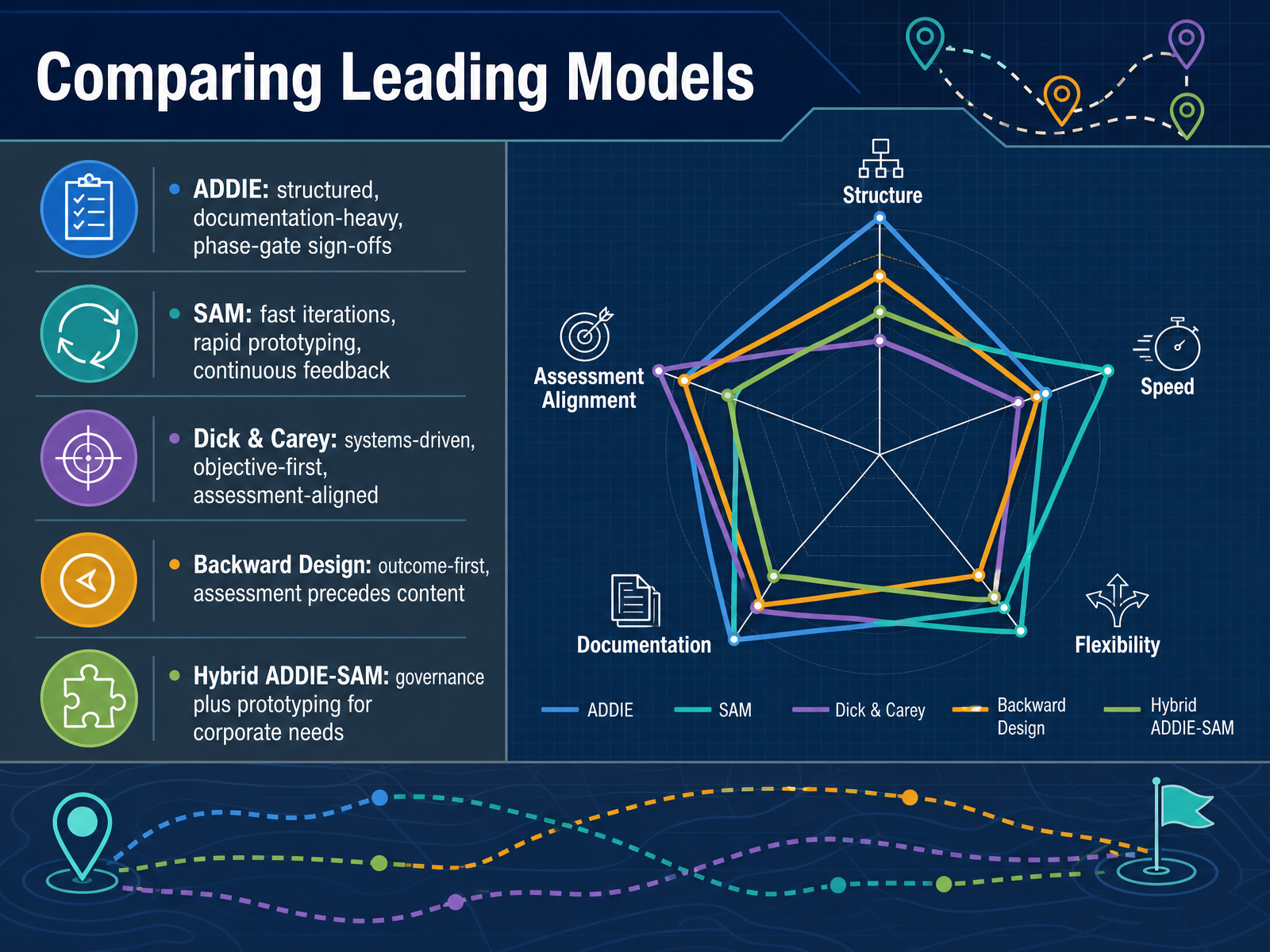 Comparing Leading Models