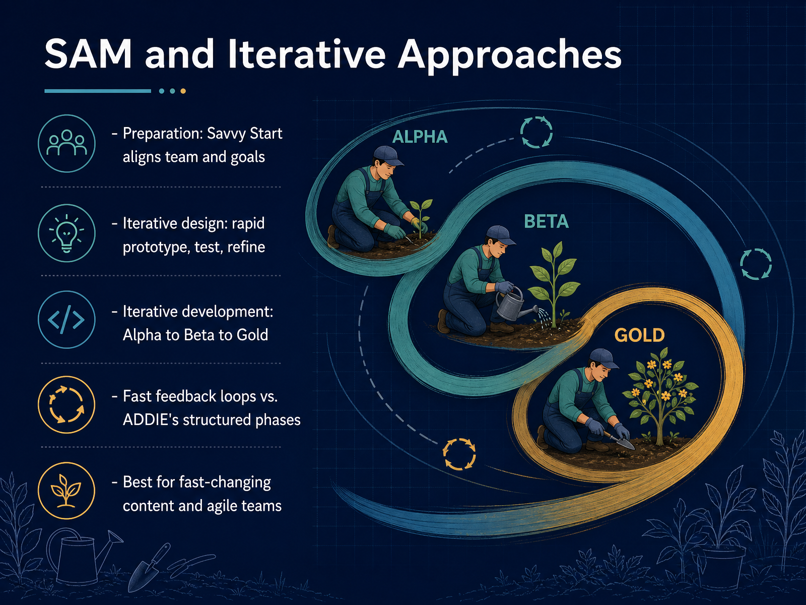 SAM and Iterative Approaches