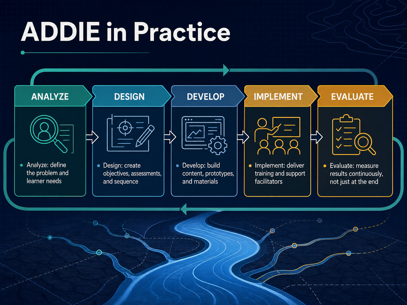 ADDIE in Practice