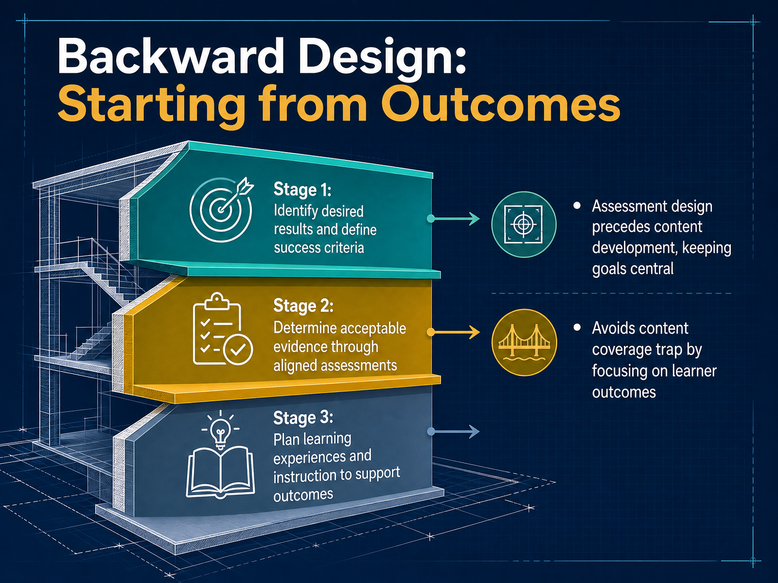 Backward Design: Starting from Outcomes