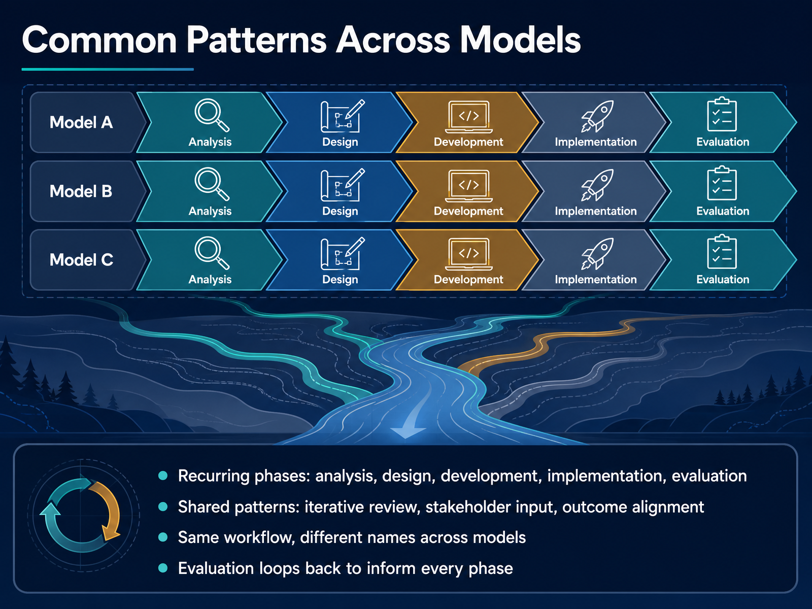 Common Patterns Across Models