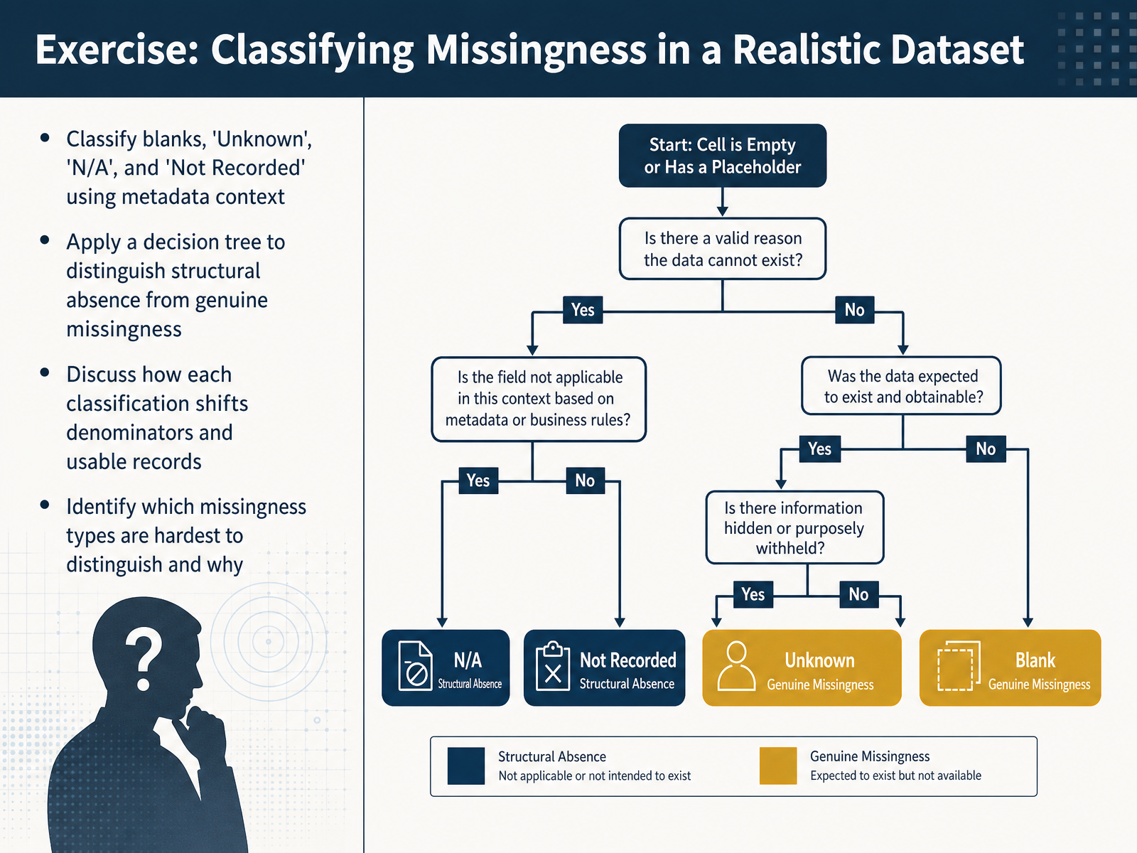 Exercise: Classifying Missingness in a Realistic Dataset