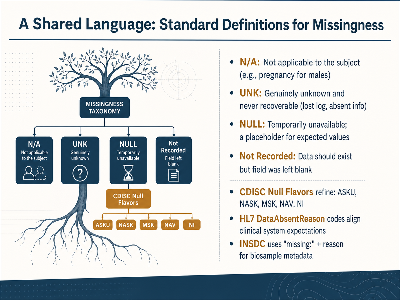 A Shared Language: Standard Definitions for Missingness