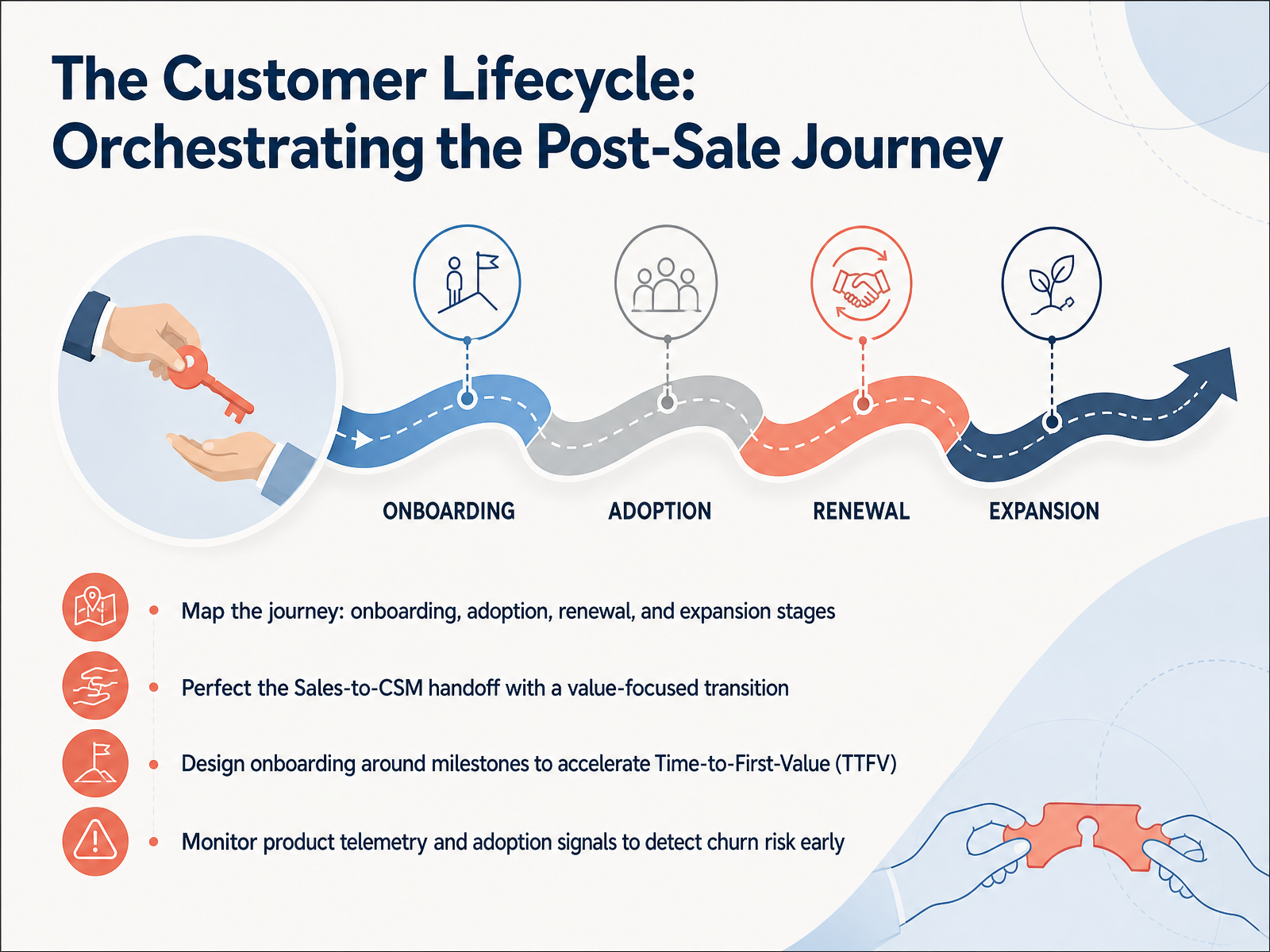The Customer Lifecycle: Orchestrating the Post-Sale Journey