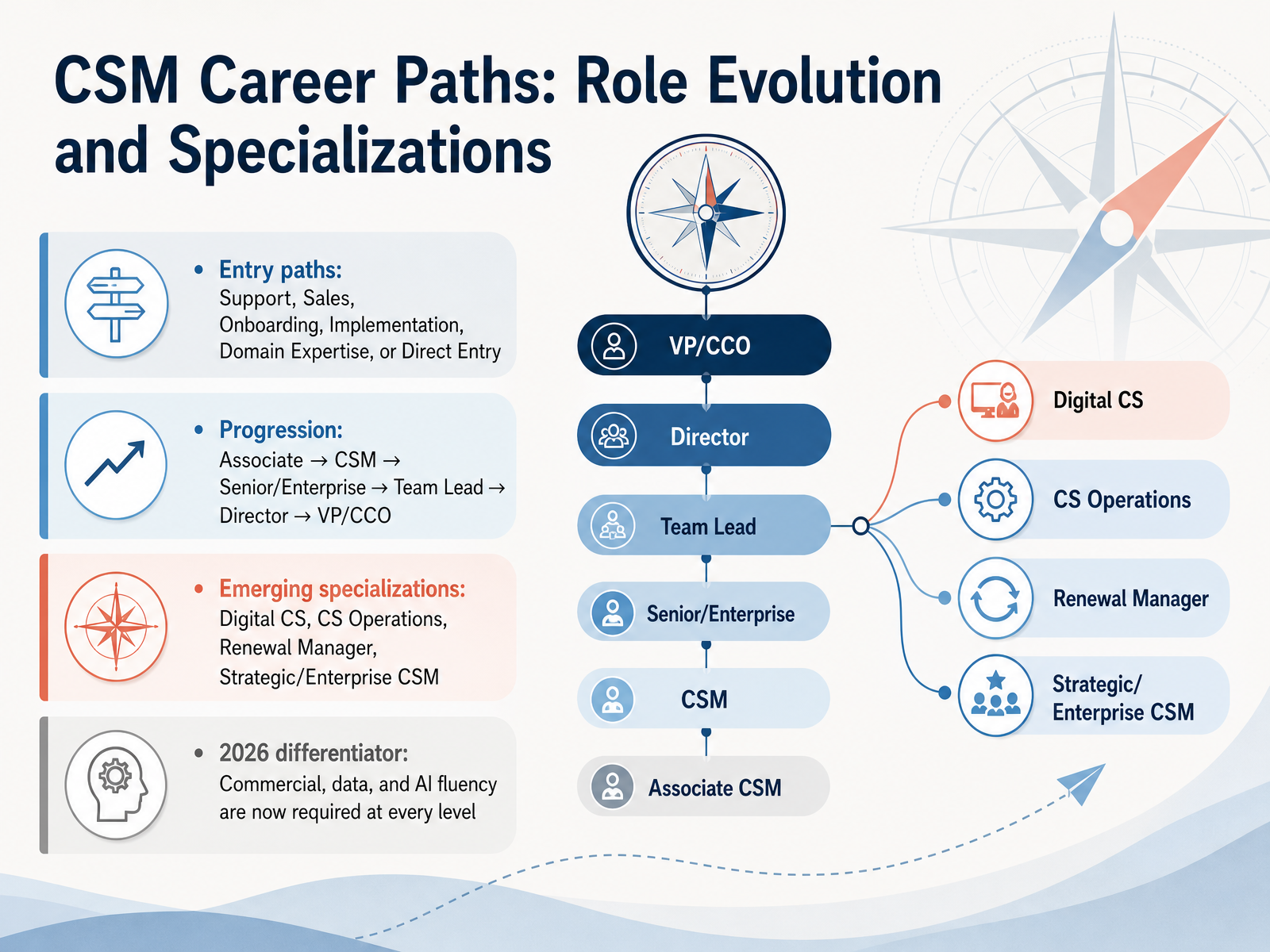 CSM Career Paths: Role Evolution and Specializations