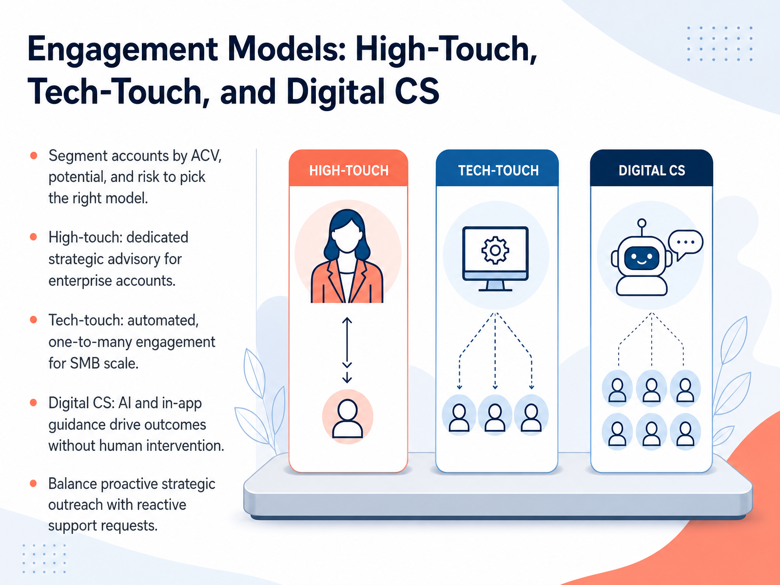 Engagement Models: High-Touch, Tech-Touch, and Digital CS