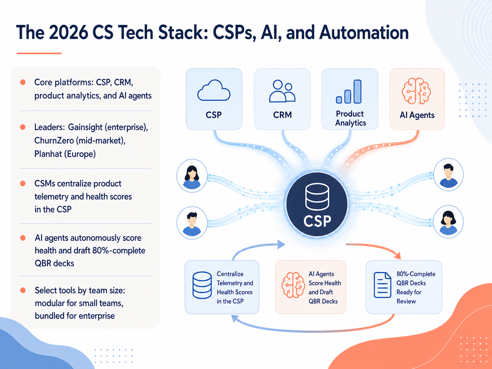 The 2026 CS Tech Stack: CSPs, AI, and Automation