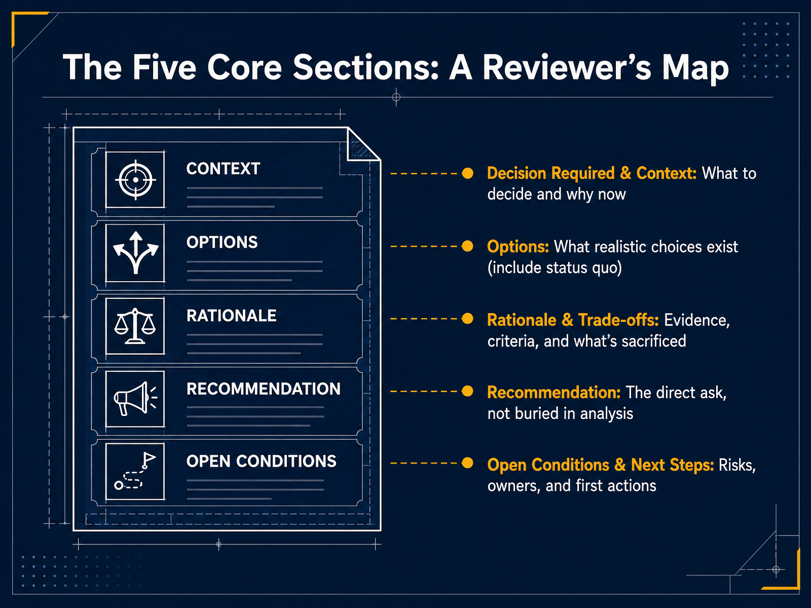 The Five Core Sections: A Reviewer's Map