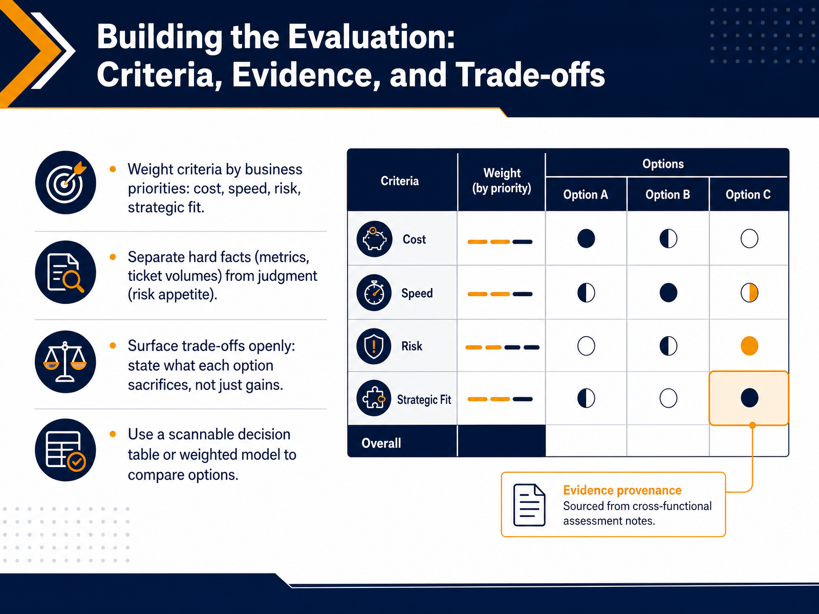 Building the Evaluation: Criteria, Evidence, and Trade-offs