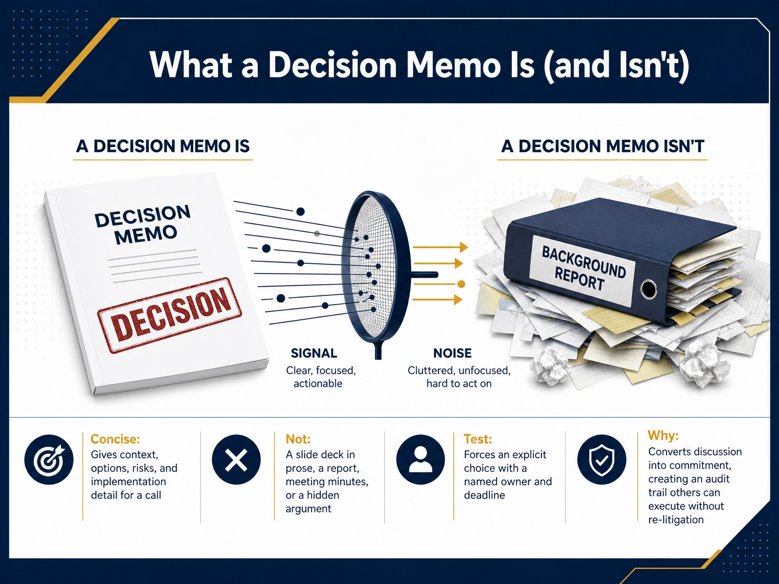 What a Decision Memo Is (and Isn't)